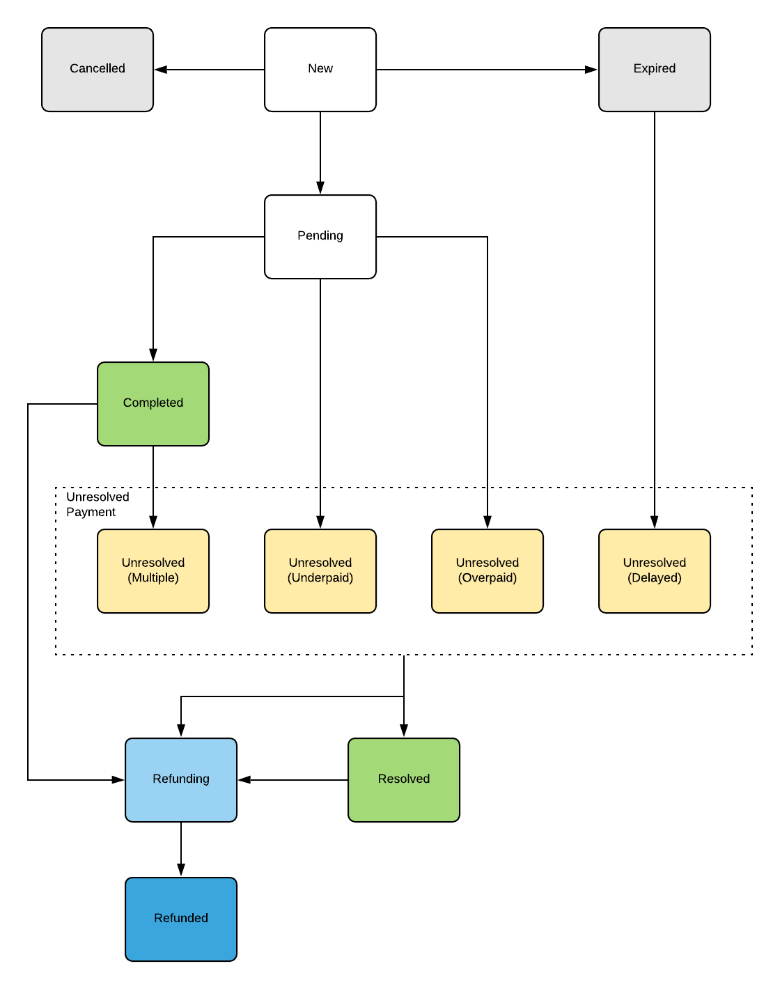 GitHub - testdrivenio/django-coinbase-checkout: Accepting Crypto Payments with Django and Coinbase