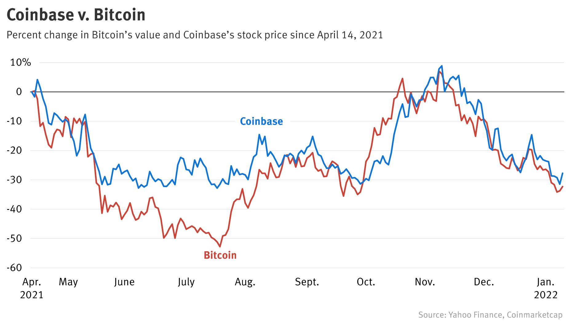 Coinbase Envisions an Open Financial System - Digital Innovation and Transformation