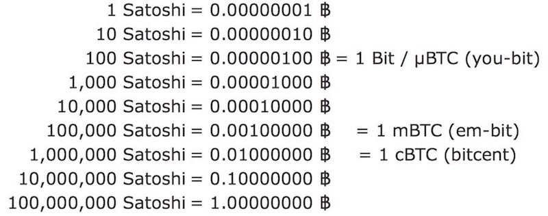 Satoshi to Bitcoin exchange rate - Currency World
