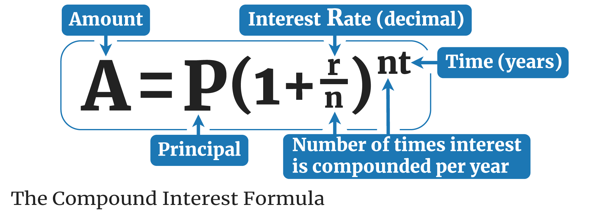 Compound Interest Calculator - Ramsey