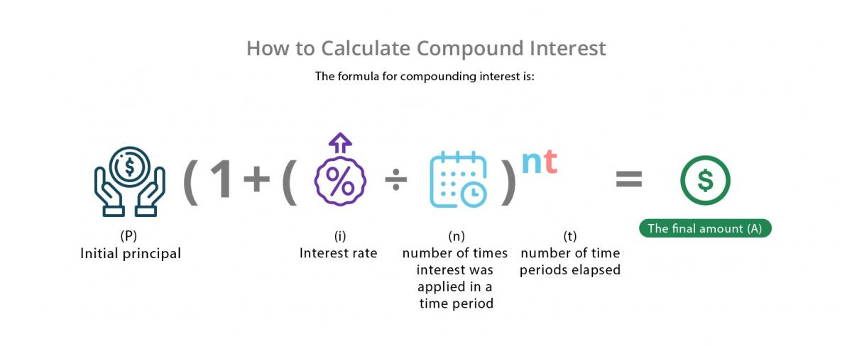 Magic of Compounding Tool: Power of Compounding, Investment Calculator, Compounding Calculator