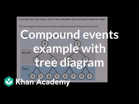 Basic Statistics & Probability Compound Events