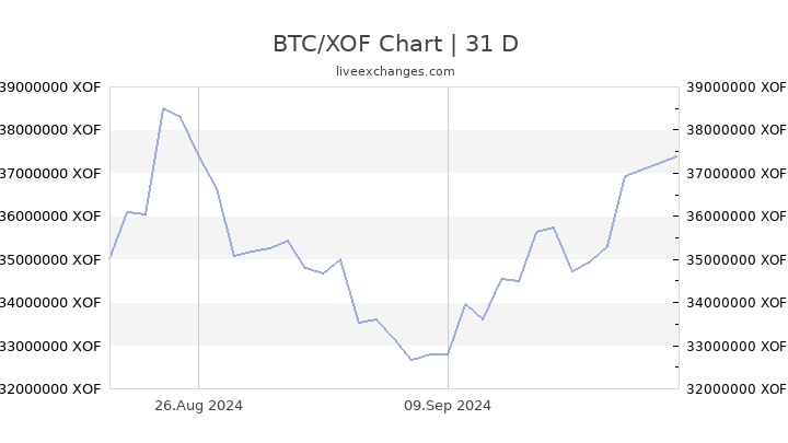 Currency exchange rate: US dollars to Bitcoins