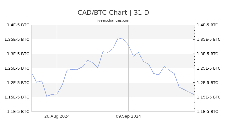 Convert US Dollar to Bitcoin