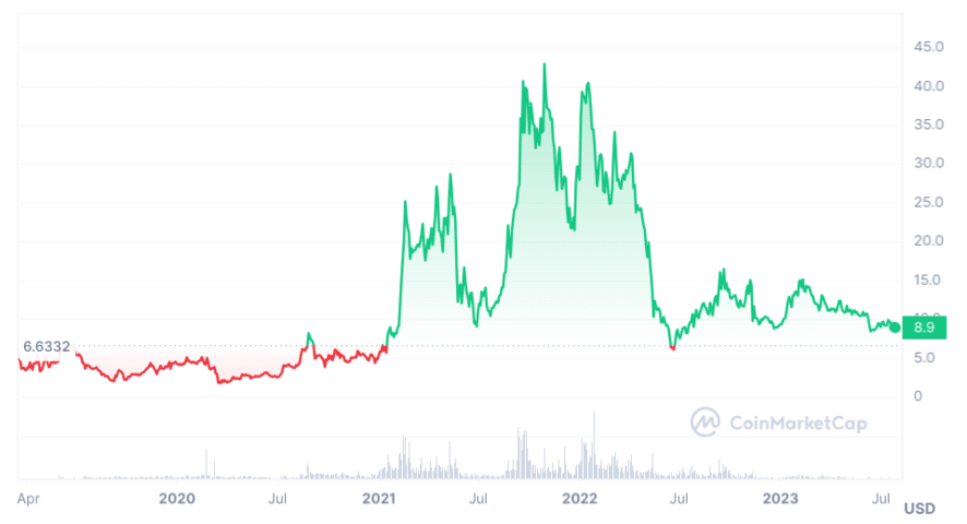 Cosmos Price Prediction