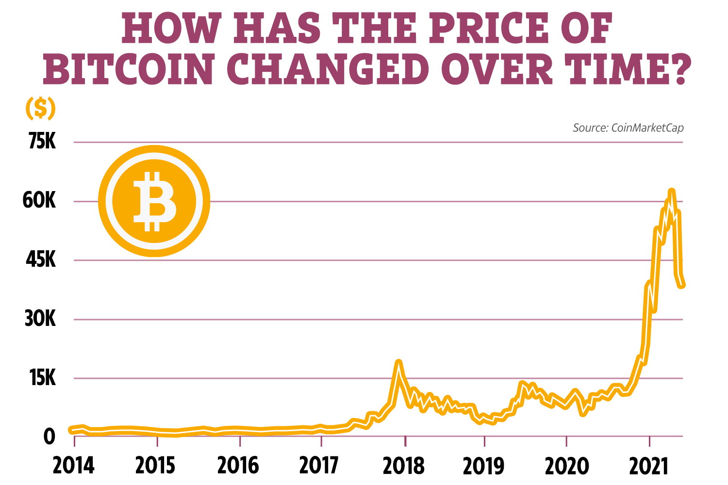 Bitcoin Price History - the value of 1 BTC over time - Comparitech