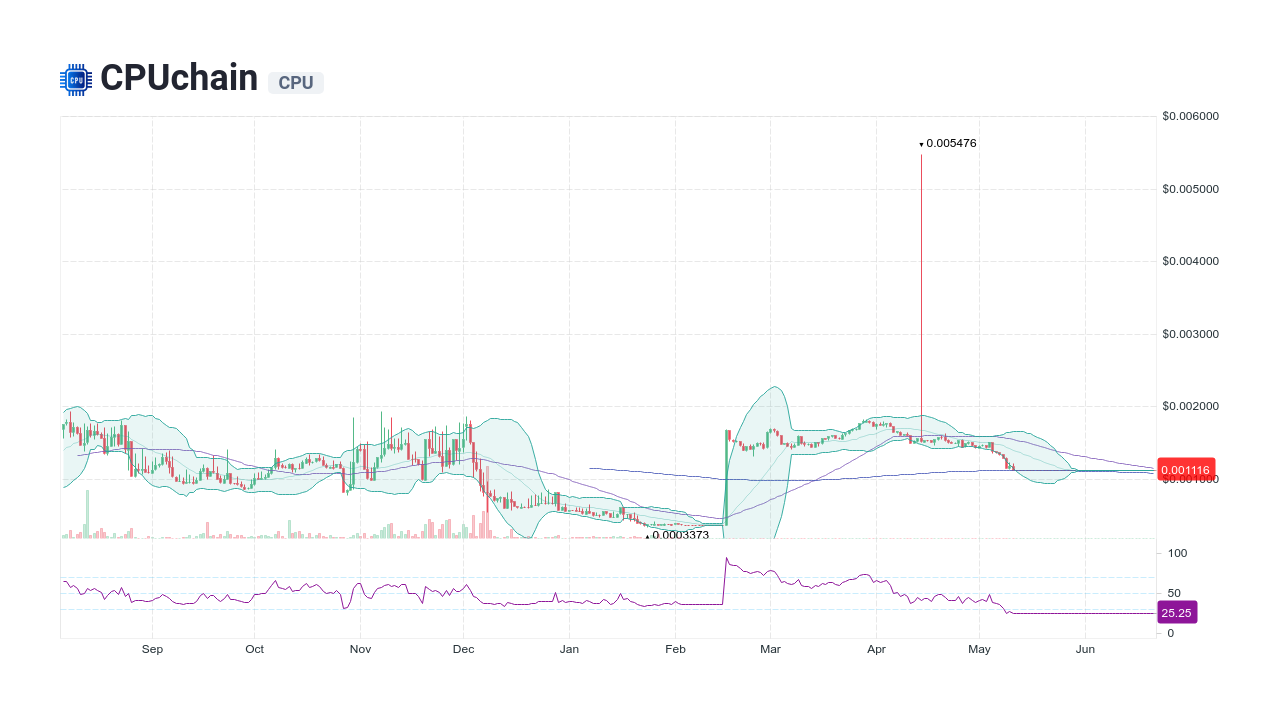 Top Crypto Losers - Coins & Tokens | Coin Insider