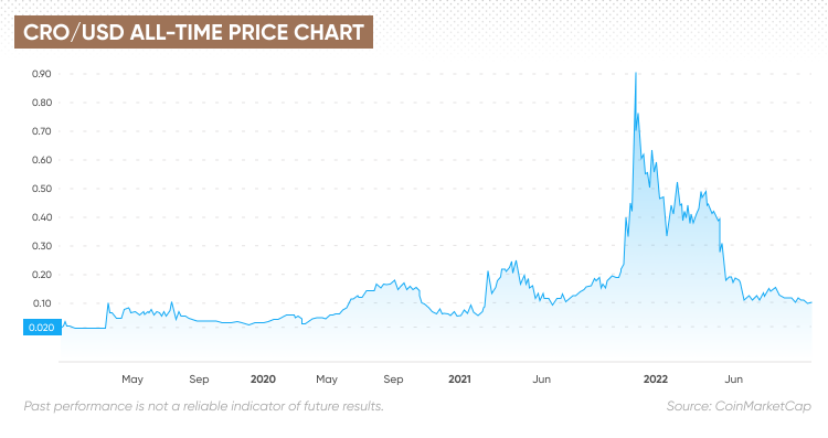 CROUSD Charts and Quotes — TradingView