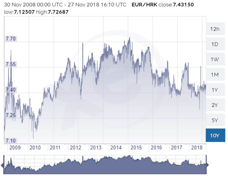 Euro to Croatian Kuna exchange rate - Currency World