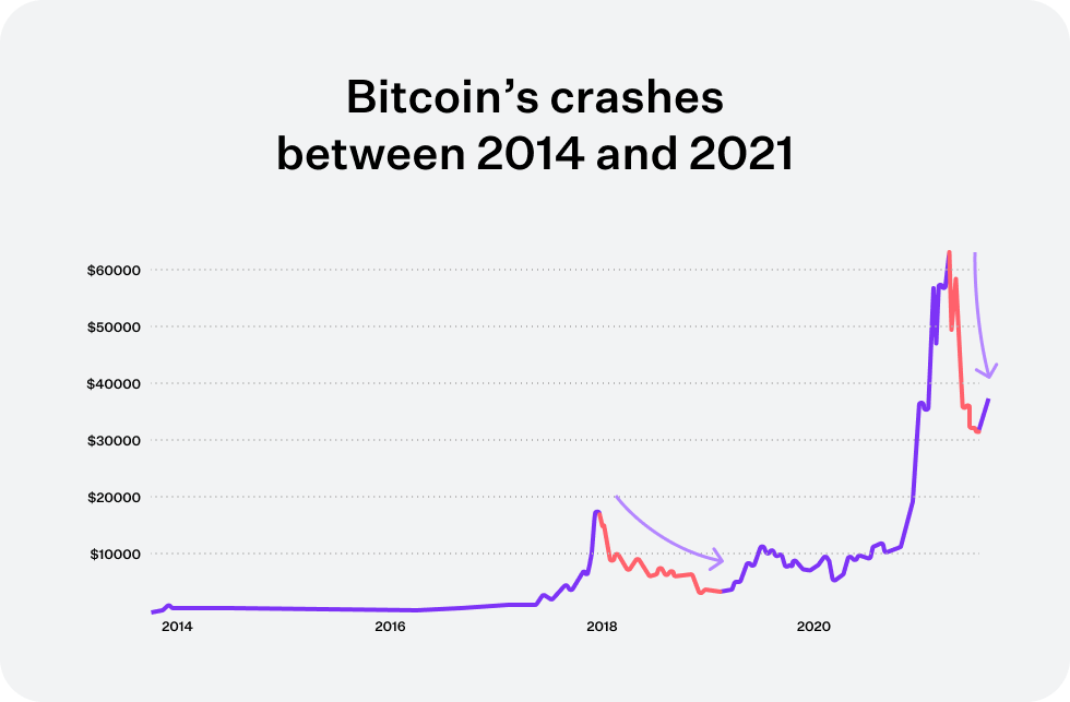 Should you buy the dip in crypto crash? – Forbes Advisor Australia