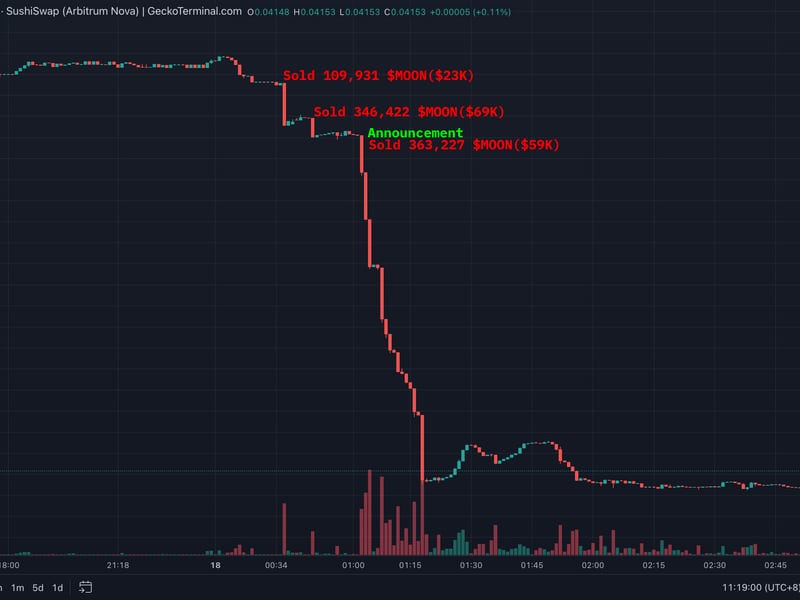 Reddit Token MOON Shoots % as Hopes of the Crypto Token's Revival Drives Surge