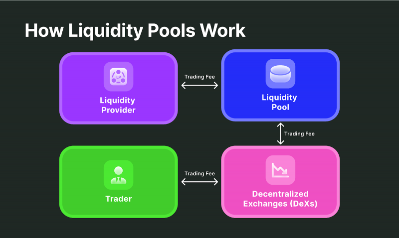 How do Cryptocurrency Liquidity Providers aid Exchanges?