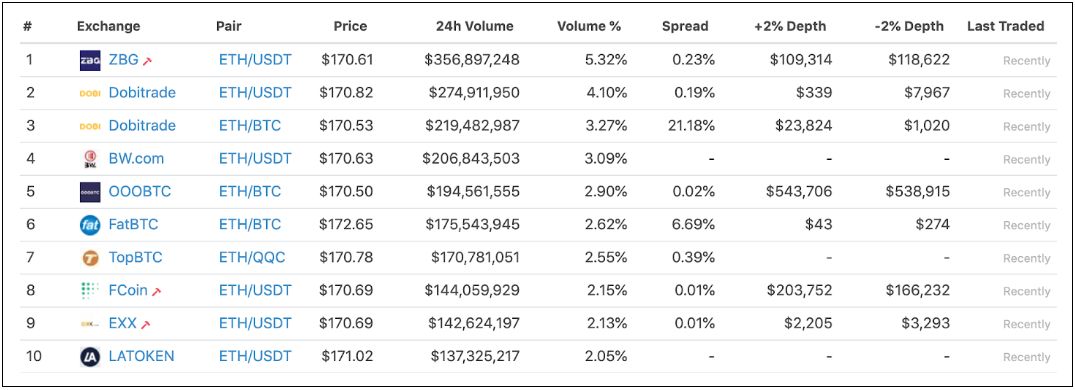 Top Cryptocurrency Exchanges Ranked By Volume | CoinMarketCap