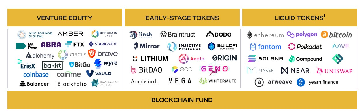 Crypto funds and investors in blockchain projects | cryptolog.fun