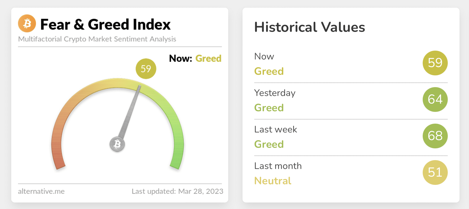 Bitcoin and Crypto Fear & Greed Index Today | CoinCodex