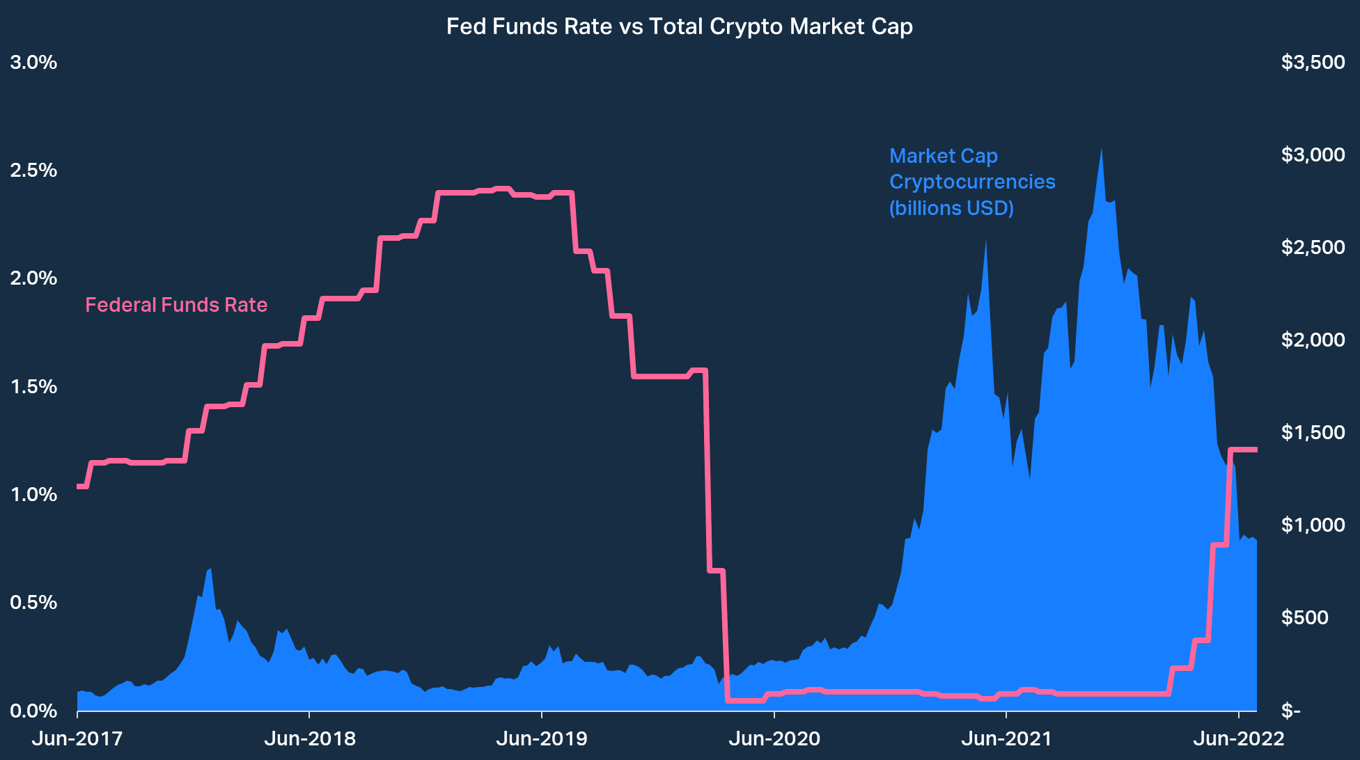 Crypto Interest Rates Comparison