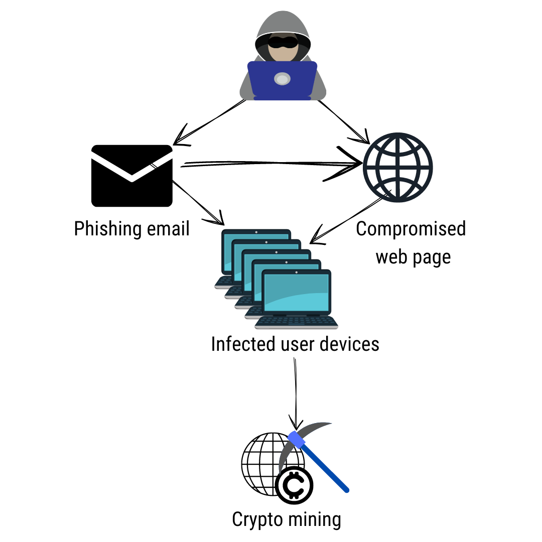 What is cryptocurrency malware and how to detect it