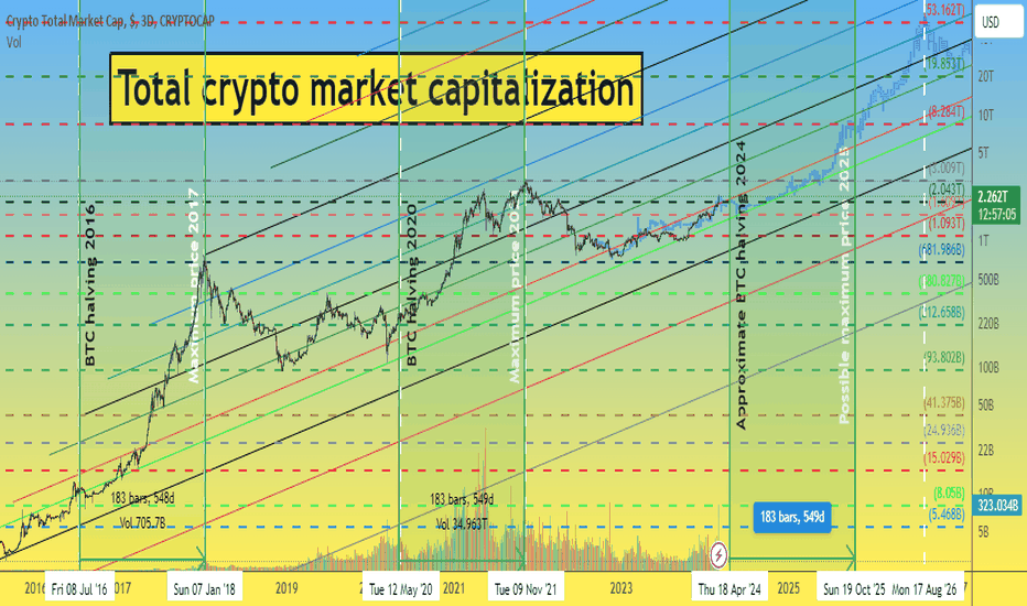 Crypto Total Market Cap Excluding BTC, $ Trade Ideas — CRYPTOCAP:TOTAL2 — TradingView