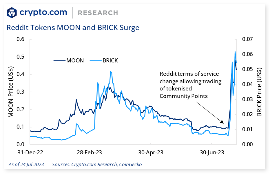 Cryptocurrency Market News: Reddit's Crypto Stash, Bitcoin Tops $53,