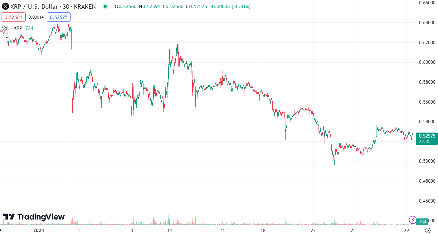 XRP Koers Verwachting Lees onze technische analyse!