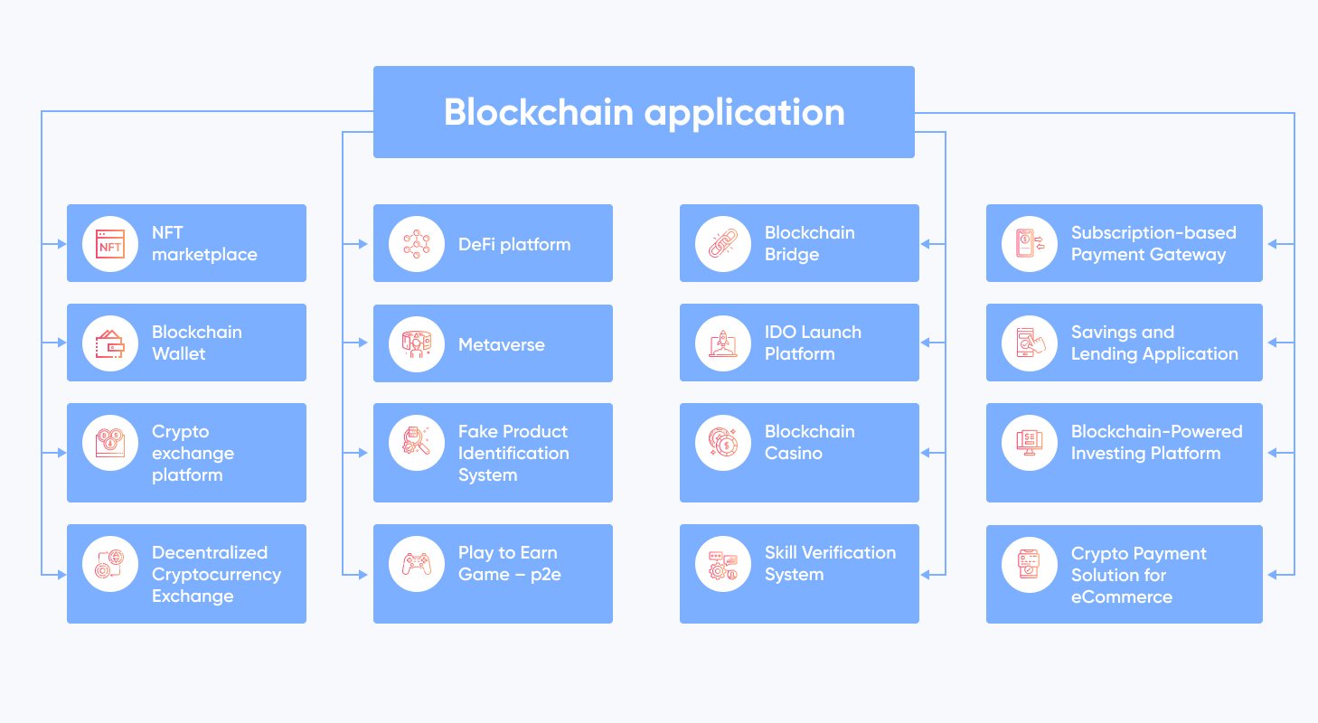 Top 15+ Interesting Blockchain Thesis Ideas [Complete PhD Assistance]