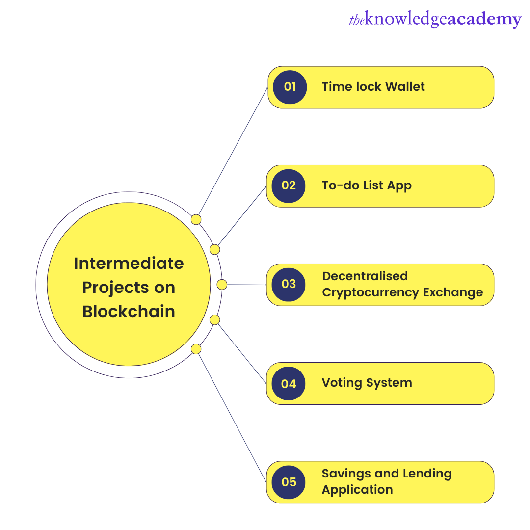 List of Smart Contract Ideas and Examples for Developers