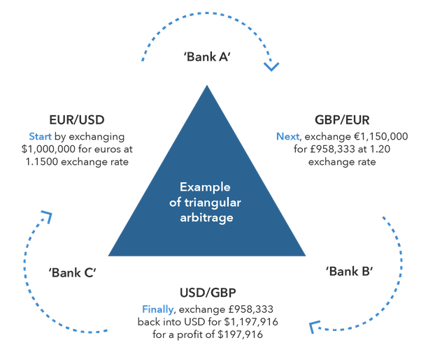 Crypto Arbitrage Trading: What Is It and How Does It Work?