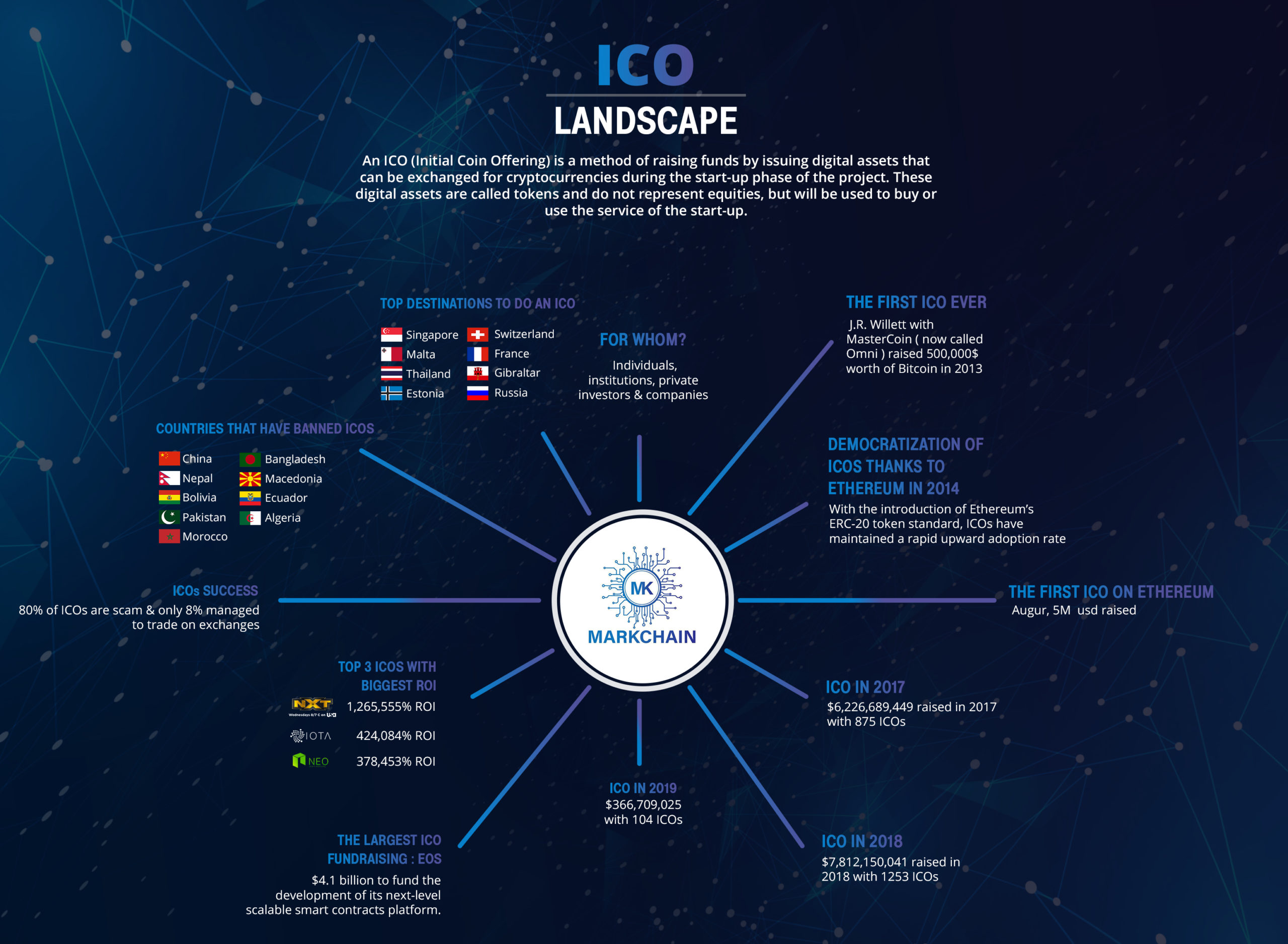 Initial Coin Offering (ICO): Meaning & How It Works?