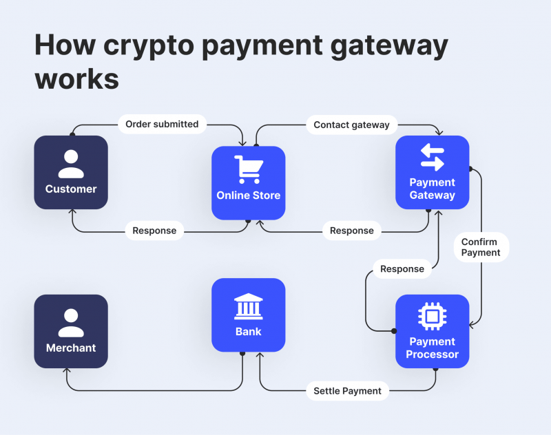 Crypto Payment Gateway - Cryptocurrency Processor for Businesses