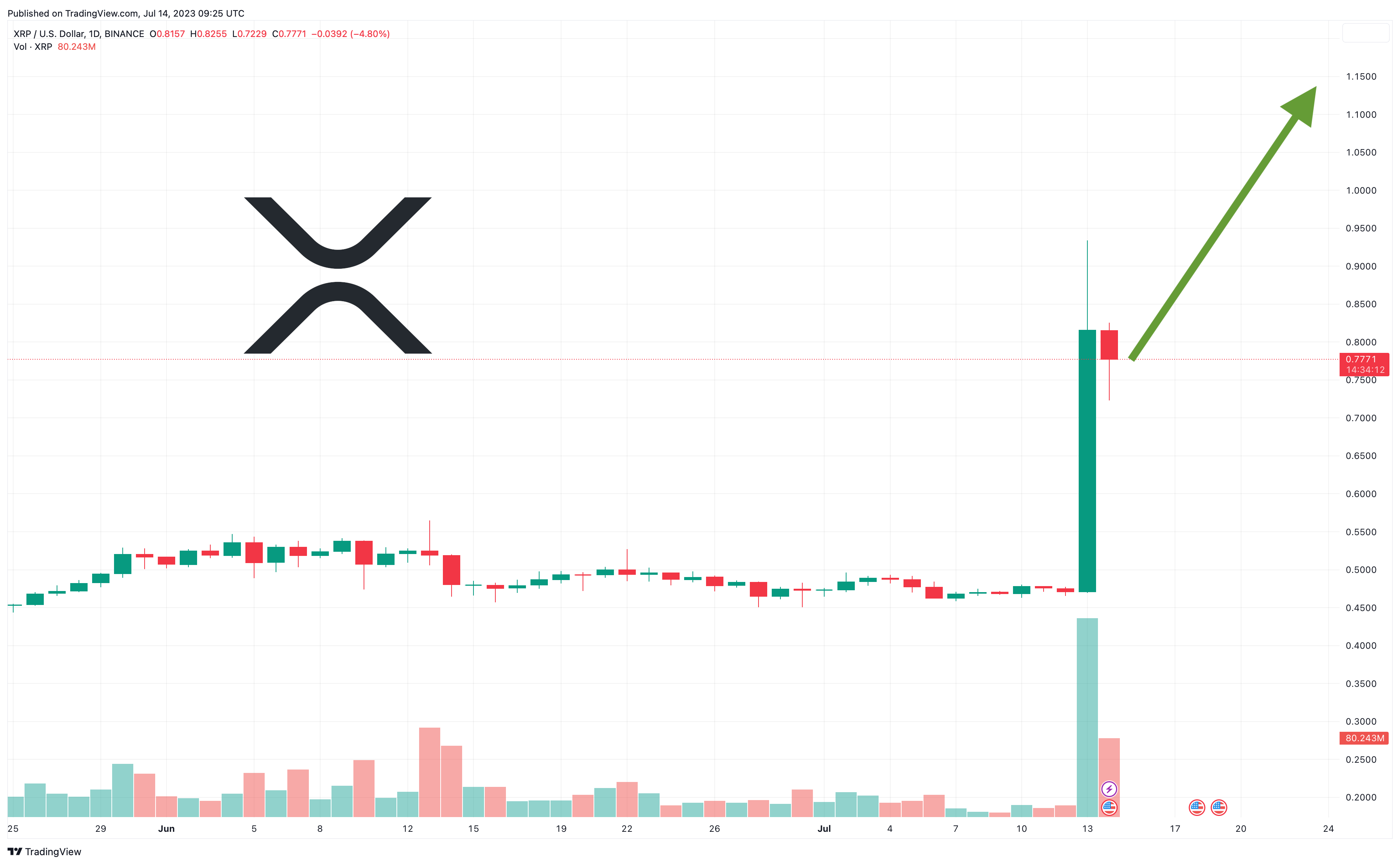 XRP Price Today | XRP Price Prediction, Live Chart and News Forecast - CoinGape