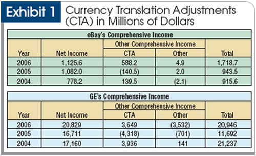 What are Translation Adjustments?