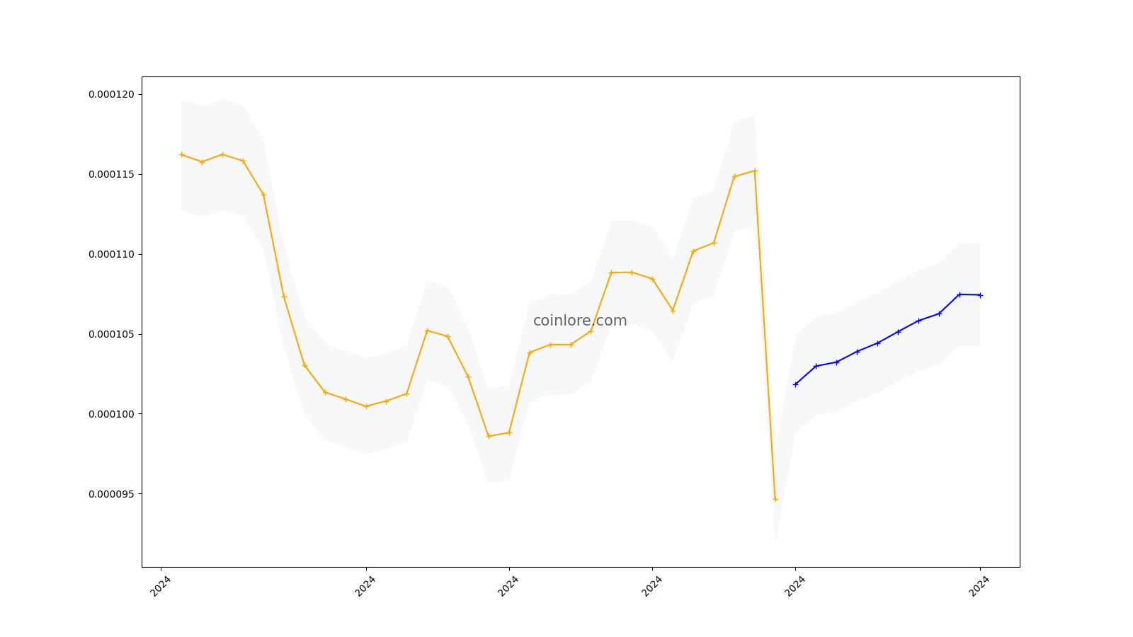 GlobalToken Price History Chart - All GLT Historical Data