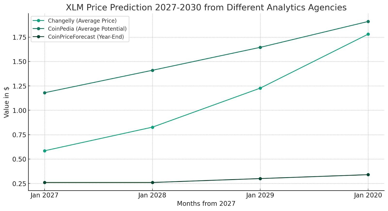 Stellar (XLM) Price Prediction: Will XLM Price Hit $ Soon?