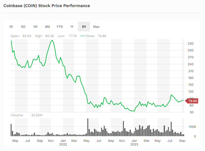 Is It Too Late to Buy Coinbase?