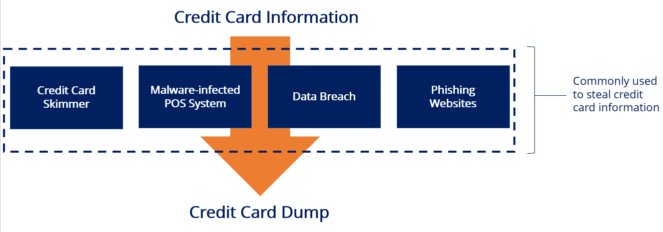 Secure Payments with Daily Dump online