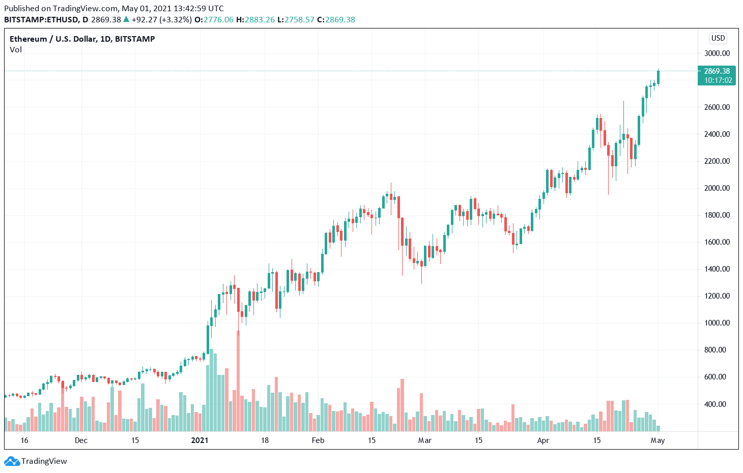 Ethereum Market Cap