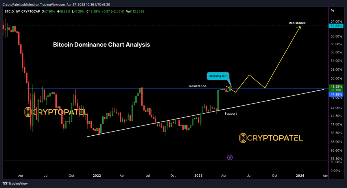 Altcoin Season Begins? BTC Dominance Fades But Crypto Market Grows $B | FXEmpire