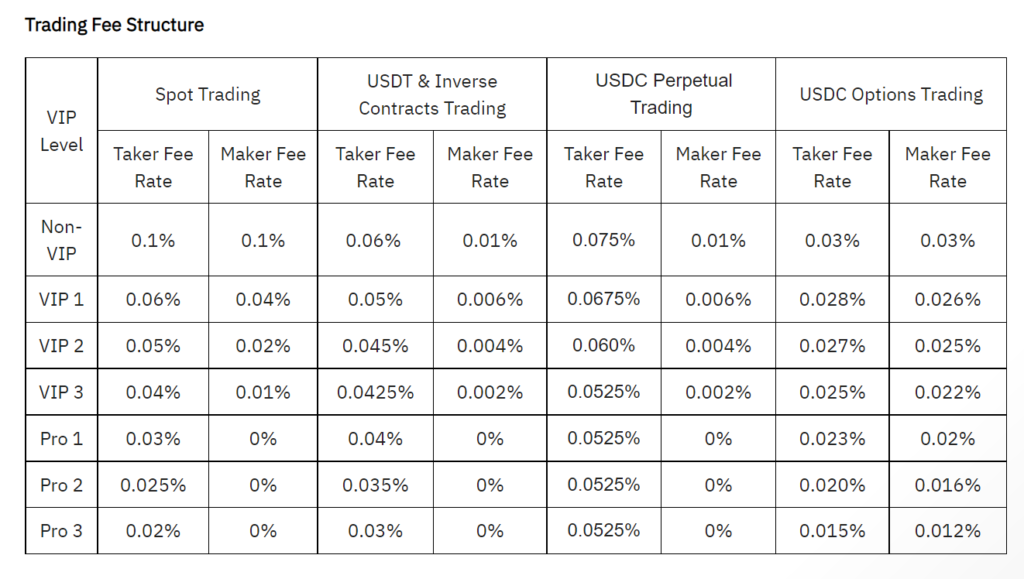 Bybit vs Binance Exchange Fees and Features Comparison