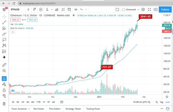 Ethereum Price (ETH), Market Cap, Price Today & Chart History - Blockworks