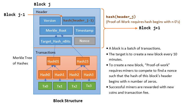 How Bitcoin Works: Fundamental Blockchain Structure | Gemini