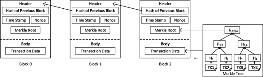 What Is a Block in the Crypto Blockchain, and How Does It Work?