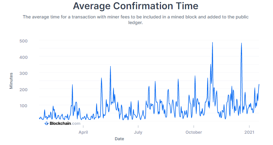 How Long do Bitcoin Transactions Take? - CoinCentral