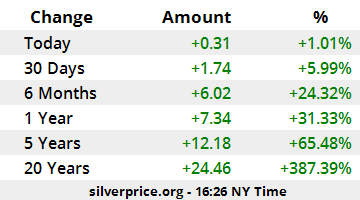 Live silver price UK | Per Ounce | Live Silver Spot Price