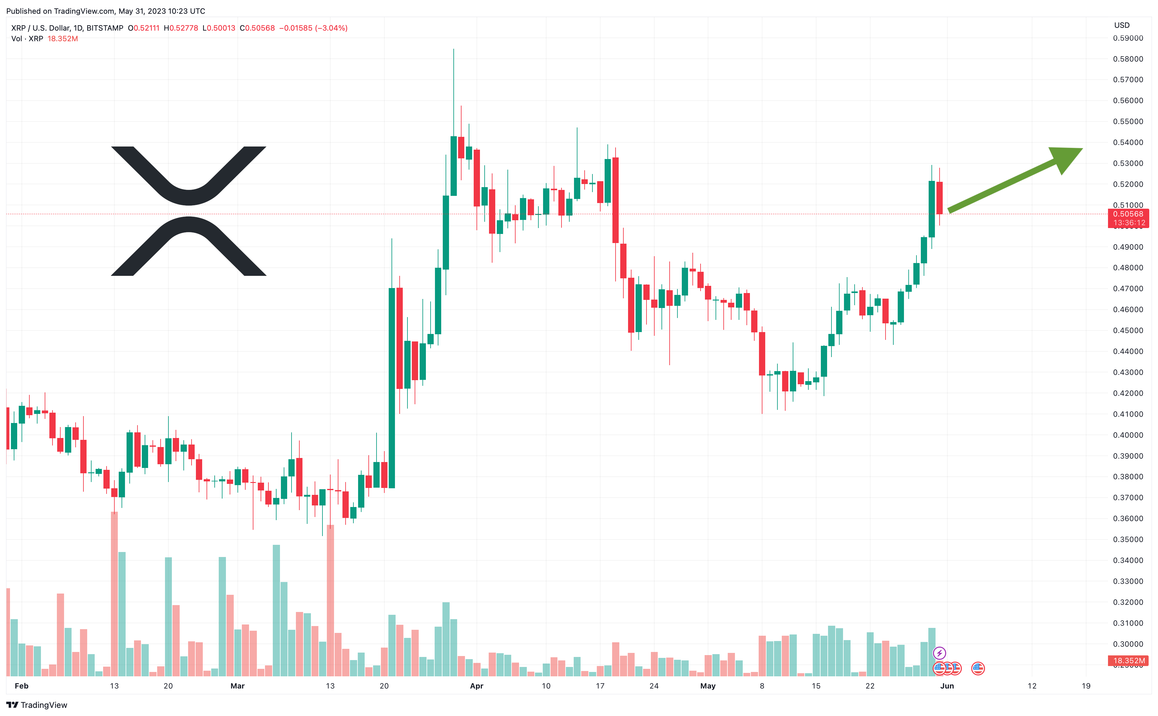 Ripple (XRP) Price Prediction: x3 ($) by the end of ?