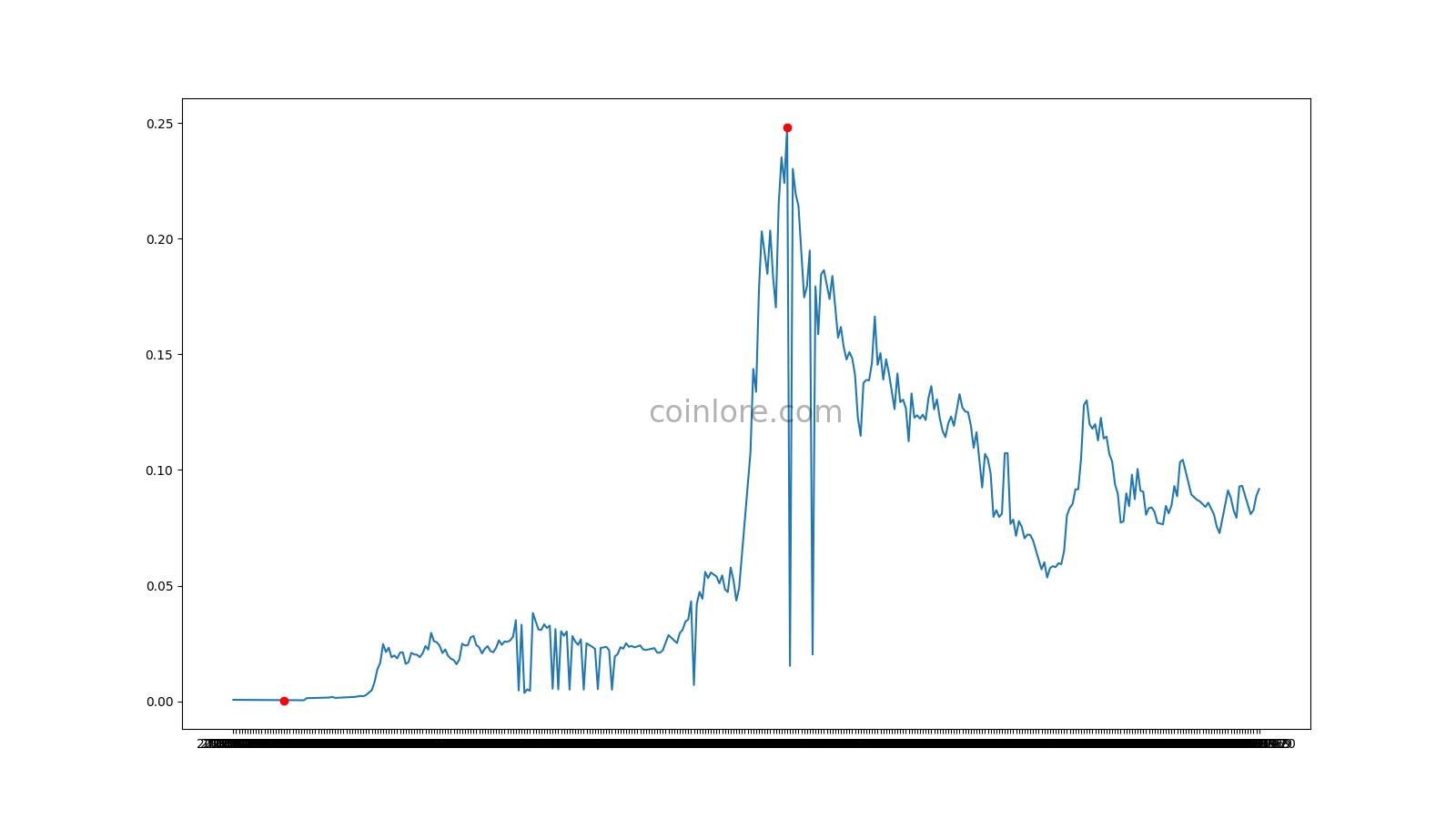 PROPS update: Live price, price chart, news and markets