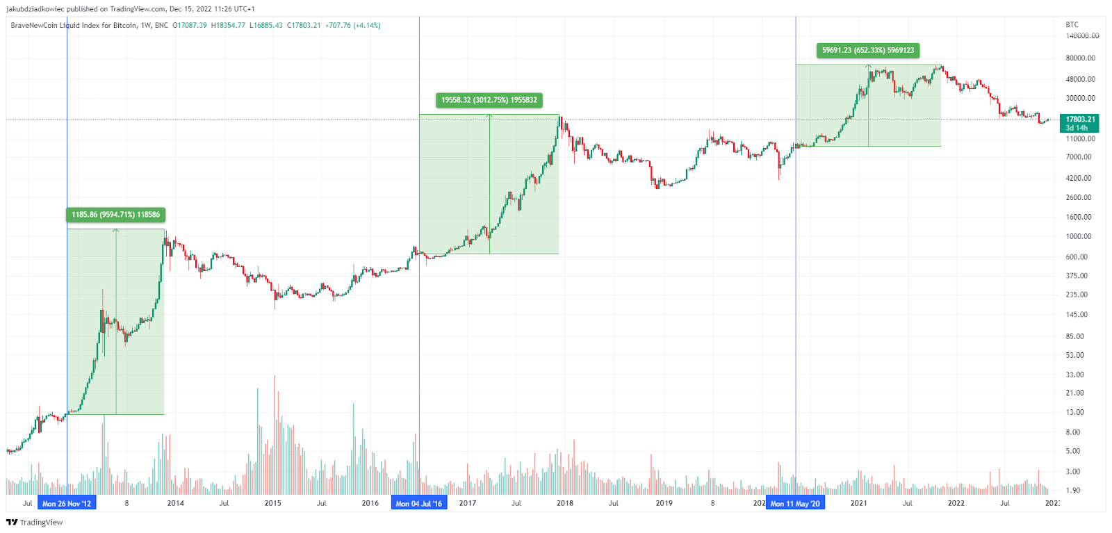 What Is Bitcoin Halving? Definition, How It Works, Why It Matters