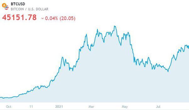 US Dollar to Bitcoin, USD to BTC Currency Converter