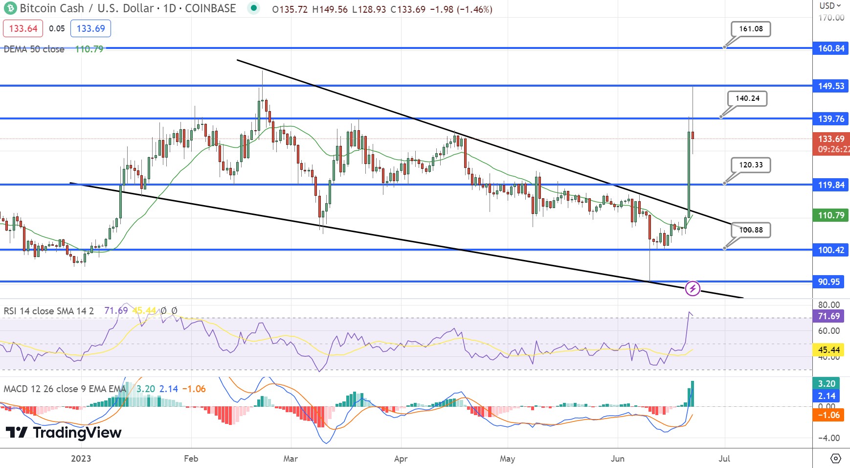 Bitcoin Cash price today, BCH to USD live price, marketcap and chart | CoinMarketCap