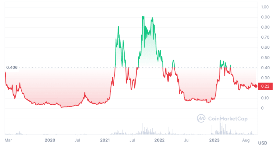 cryptolog.fun (FET) live coin price, charts, markets & liquidity