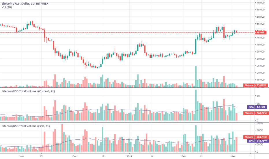 GDAX Users Can Now Trade Litecoin Against USD and Bitcoin » The Merkle News